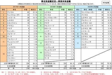 車名別盗難状況―車両本体盗難