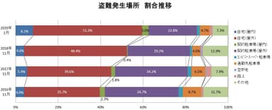 盗難発生場所　割合推移