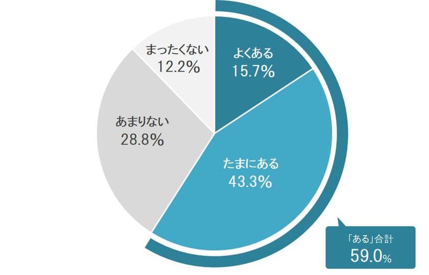 ＜便秘の自覚がある働く男女300名の
『便秘による生産性低下』調査＞
便秘が原因で仕事のパフォーマンスが低下