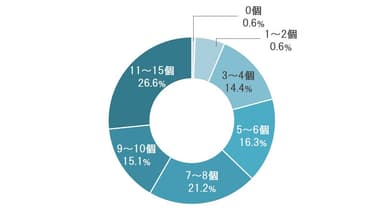 [図9グラフ]便秘に伴う身体的不調の数