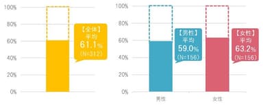 [図2グラフ]仕事のパフォーマンス低下レベル