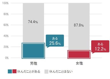 [図6グラフ]便秘が原因で仕事を休んだ経験男女