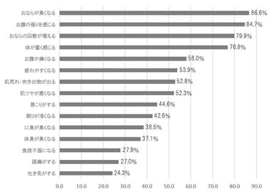 [図8グラフ]便秘に伴う身体的不調の訴え