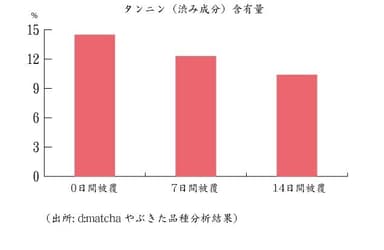 タンニン(渋み成分)含有量