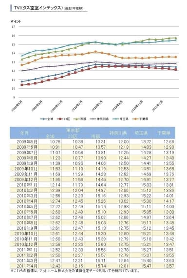 TVI(タス空室インデックス)(過去2年推移)