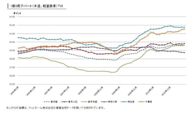 1都3県アパート(木造、軽量鉄骨)TVI