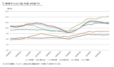 1都3県マンション(S造、RC造、SRC造)TVI