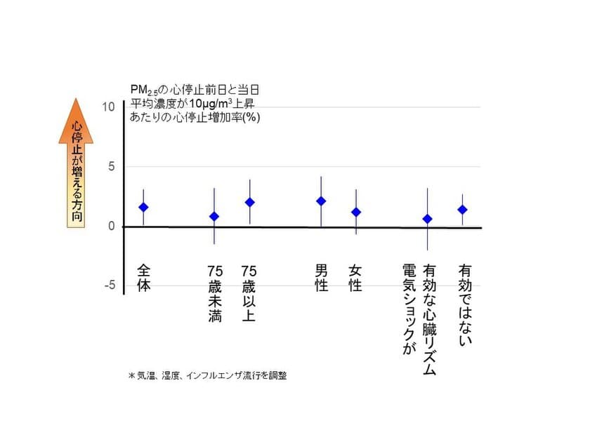 PM2.5濃度上昇が心停止の発生に影響？
～日本全国規模の人を対象とした疫学研究の成果～