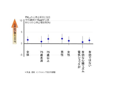 図. PM2.5と院外心原性心停止との関連性に関する結果のまとめ