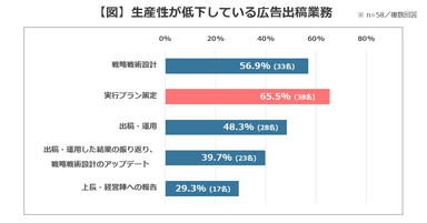 【図】生産性が低下している広告出稿業務