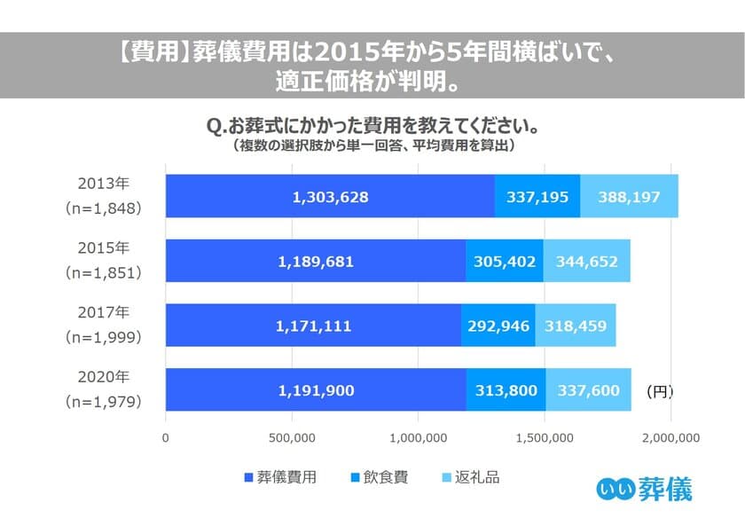 お葬式に関する全国調査(2013-2020年)　
全調査結果の平均費用、葬儀の種類、会葬人数などを比較
　― 平均価格は5年間横ばいで、適正価格が判明。
生前に葬儀社を決定した人は過去最高の3.5人に1人 ―