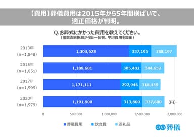 葬儀費用は2015年から5年間横ばい