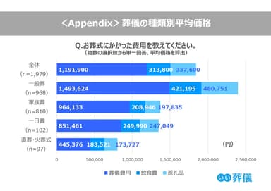 葬儀の種類別平均価格