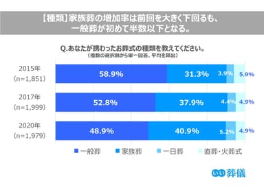 一般葬が初めて半数以下となる