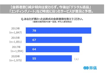 今後は時流に沿ったサービスが普及と予想