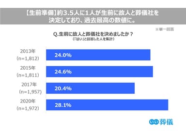 約3.5人に1人が生前に故人と葬儀社を決定