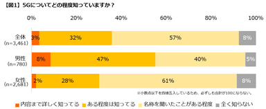 【図１】認知度