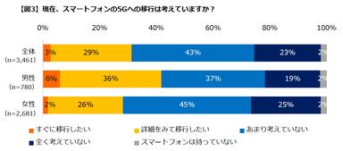 【図３】５Gへの移行は