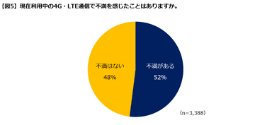 【図５】４G・LTEで不満を感じたか