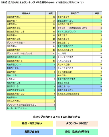 【図６】意見タグ（不満ランキング）