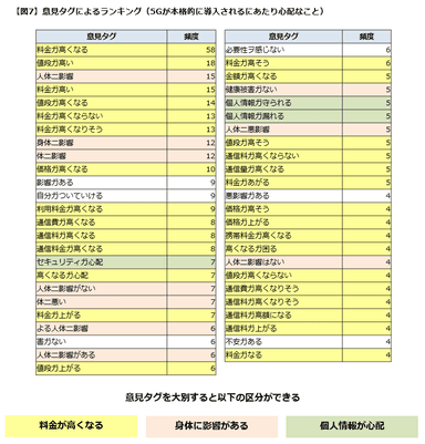 【図７】意見タグ（心配ランキング）