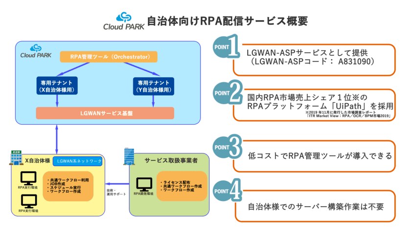 Cloud PARKとRPAプラットフォーム「UiPath」の連携サービス
「自治体向けRPA配信サービス」5/11より提供開始