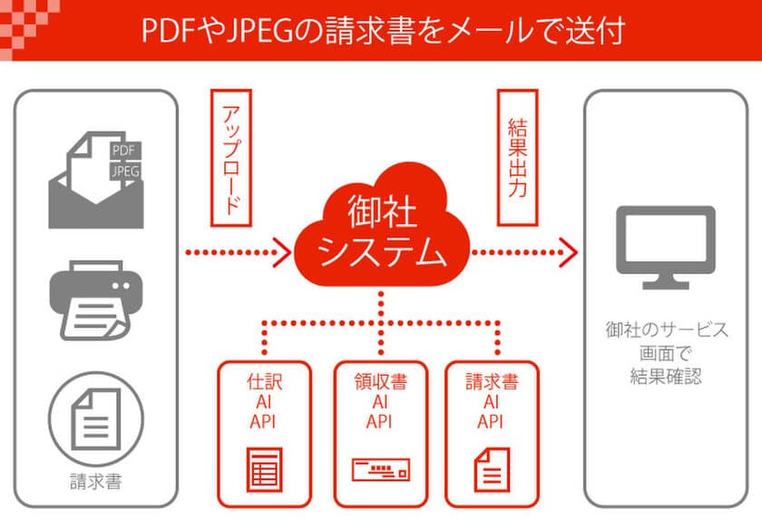 ファーストアカウンティング、経理のリモートワークを実現する
ソリューションを提供　請求書の入力・確認業務を7割削減が可能