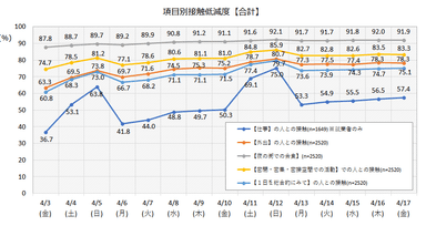 接触低減度(合計)