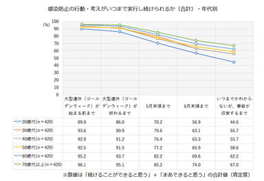 いつまで実行できるか(年代別)