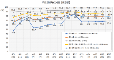 接触低減度(東京都)