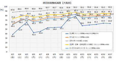 接触低減度(大阪府)