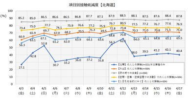 接触低減度(北海道)