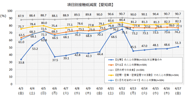 接触低減度(愛知県)