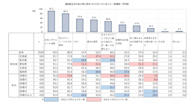 感染防止行動(地域・年代別)