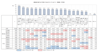 拡大防止行動(地域・年代別)