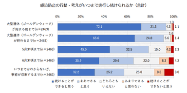 いつまで実行できるか