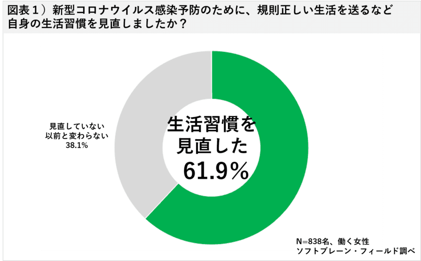 ―食生活・運動・挑戦・心のつながりー
働く女性のコロナ禍を乗り切る工夫