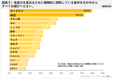 図表５