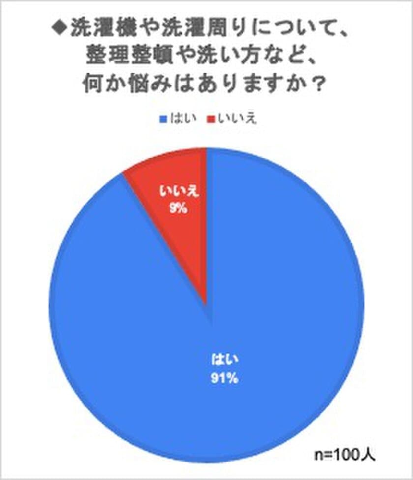 自宅をオープンにして
生活の悩みを解決したい主婦・ママが65％！
家庭をオンライン訪問してインサイト・
ニーズを探る新サービス開始