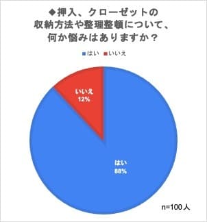 押入・クローゼットについて何か悩みはありますか