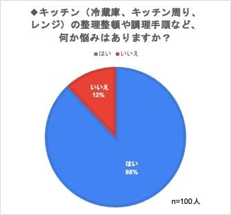 キッチンについて何か悩みはありますか