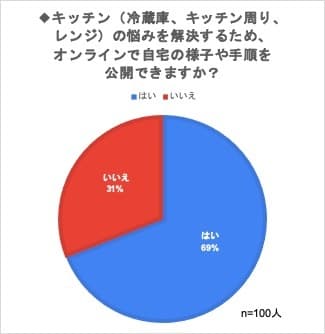 キッチンの悩みを解決するために自宅を公開できますか