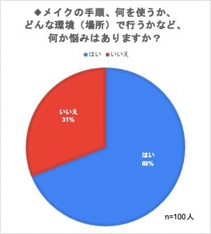 メイクについて何か悩みはありますか