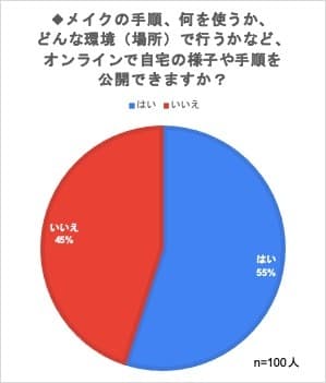 メイクの悩みを解決するために自宅を公開できますか