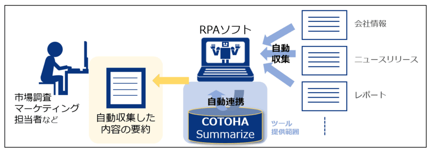 AIで自然な要約文を作成する
「COTOHA Summarize」の提供を開始