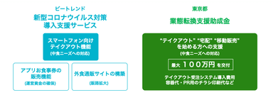 図1『業態転換支援助成金』との併用で効率的なテイクアウトサービスを構築