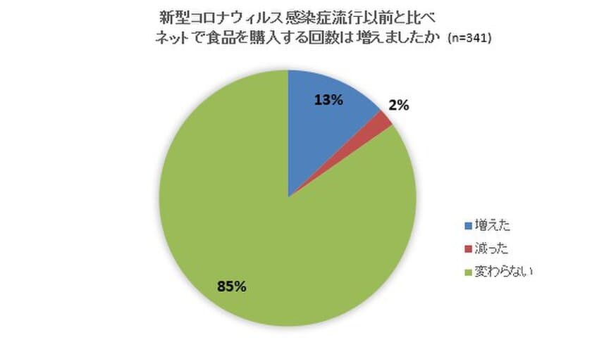 新型コロナウイルス感染症流行以降の食品通販、13％が購入回数増
　～上位は「長期保存(57％)」「調理の手軽さ(43％)」
「解凍するだけ(33％)」～