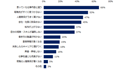 「転職にリスクはあると思う」と回答した方に伺います。どんな点をリスクに感じますか？（複数回答可）