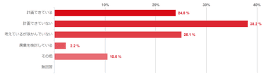 調査結果3