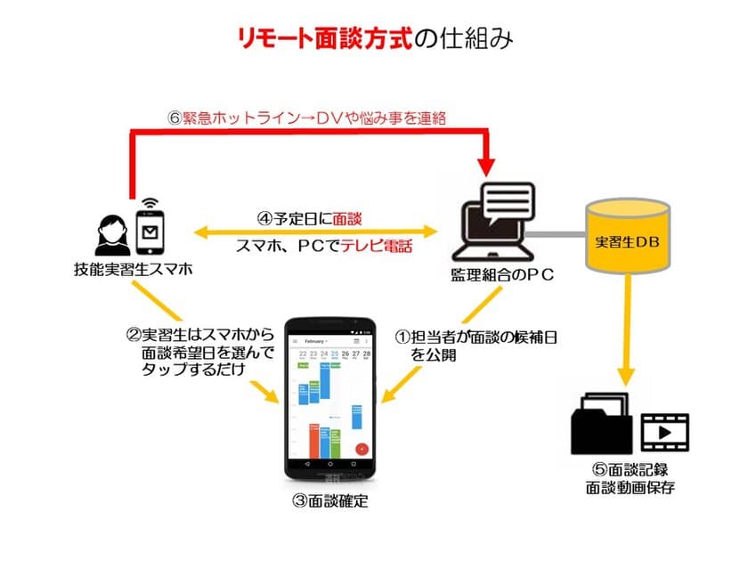 技能実習監理団体のための新型コロナ感染対策　
テレビ電話方式の「リモート面談サービス」を提供開始